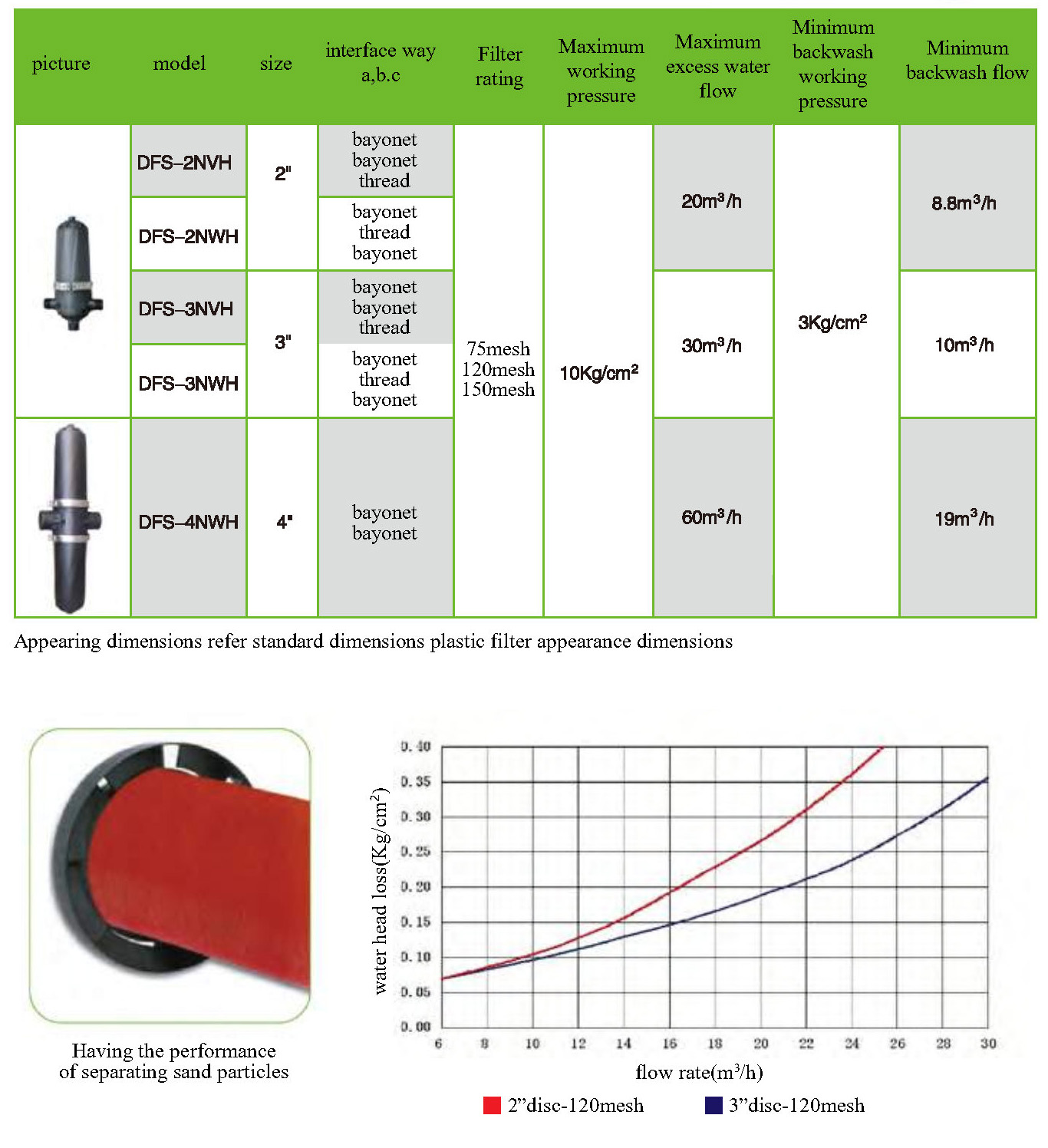 Dual Type Filtration: Offers dual filtration for enhanced dirt and debris removal, ensuring clean water for agricultural irrigation. Automatic Operation: Self-cleaning feature for hassle-free maintenance, reducing labor and ensuring consistent performance. 4-Inch Size: Ideal for medium to large-scale farming applications, providing effective filtration with high flow rates. Durable Construction: Built to withstand harsh agricultural environments and provide long-lasting service. Optimized for Water Treatment: Perfect for agriculture farming, ensuring efficient and clean water for irrigation systems.
